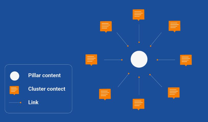 You are currently viewing How to Improve SEO with Content Clustering